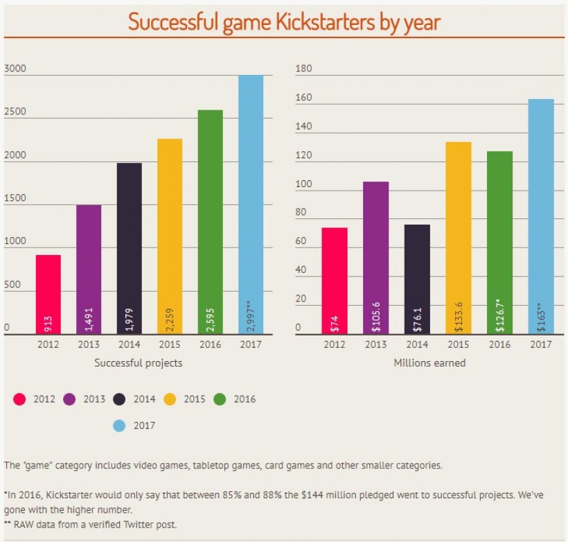 giochi fondati con KS, fonte: IGN Italia