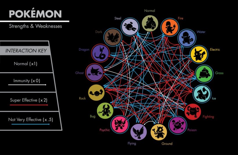 Schema interazioni tra Pokemon