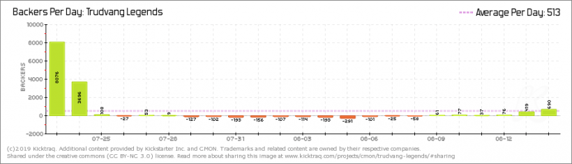 Trudvang Legends: backers per day